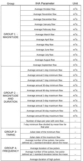 Table 3 : Indicators of Hydrologic Alteration Parameter Grouping and Identification.  