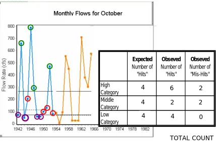 Figure 2: Counting IHA Mis-Hits using Monthly flows for October  