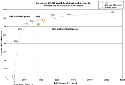 Figure 8: Optimization Development Approach Solutions for GA and NM Search Techniques at the 30% Development Constraint  
