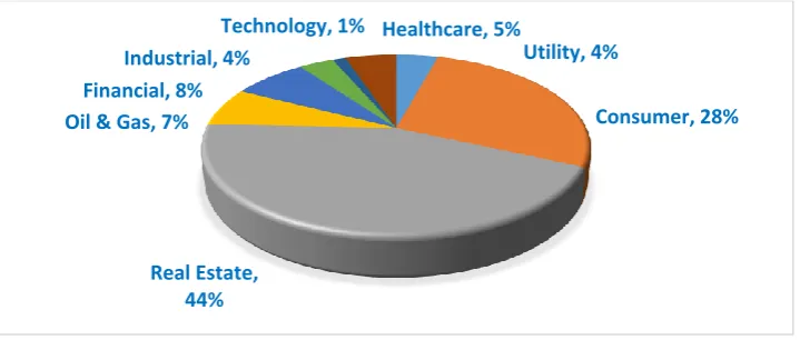 Figure 3. Share of China’s Cross-border M&A Deal Volume (by Target Sector) 