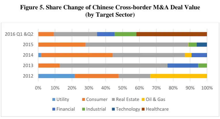 Figure 5. Share Change of Chinese Cross-border M&A Deal Value (by Target Sector) 