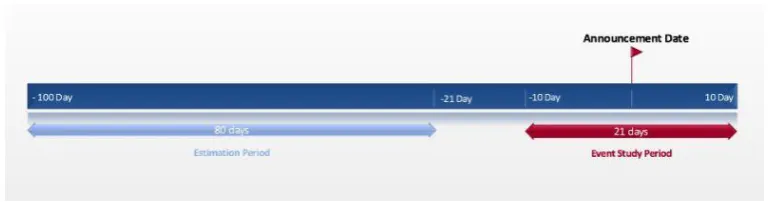 Figure 6. Estimation Period and Event Study Period 