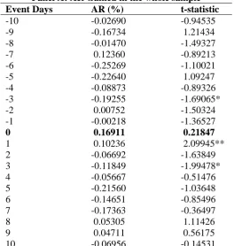 Table 4. Abnormal Return (AR) Gained in Each Event Day Panel A: AR Gained in the whole sample Event Days AR (%) t-statistic 