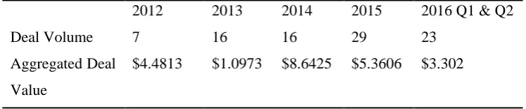 Table 1. Deal Volume and Aggregated Deal Value in billion ($) 2012-2016 
