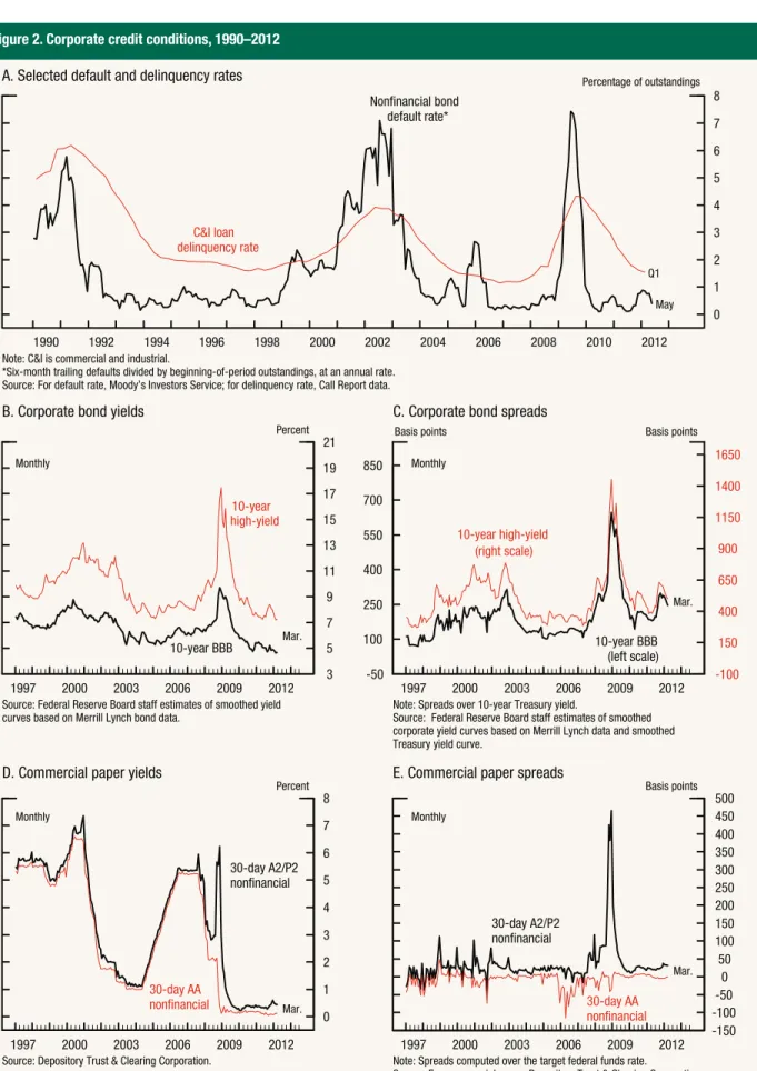 Figure 2. Corporate credit conditions, 1990–2012 012345678Percentage of outstandings 201220102008200620042002200019981996199419921990