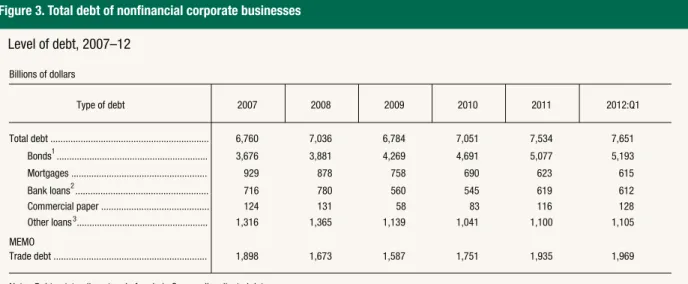 Figure 3. Total debt of nonfinancial corporate businesses Level of debt, 2007–12 2007 2008 2009 2010 2011 2012:Q1Type of debtBillions of dollars Total debt ..............................................................