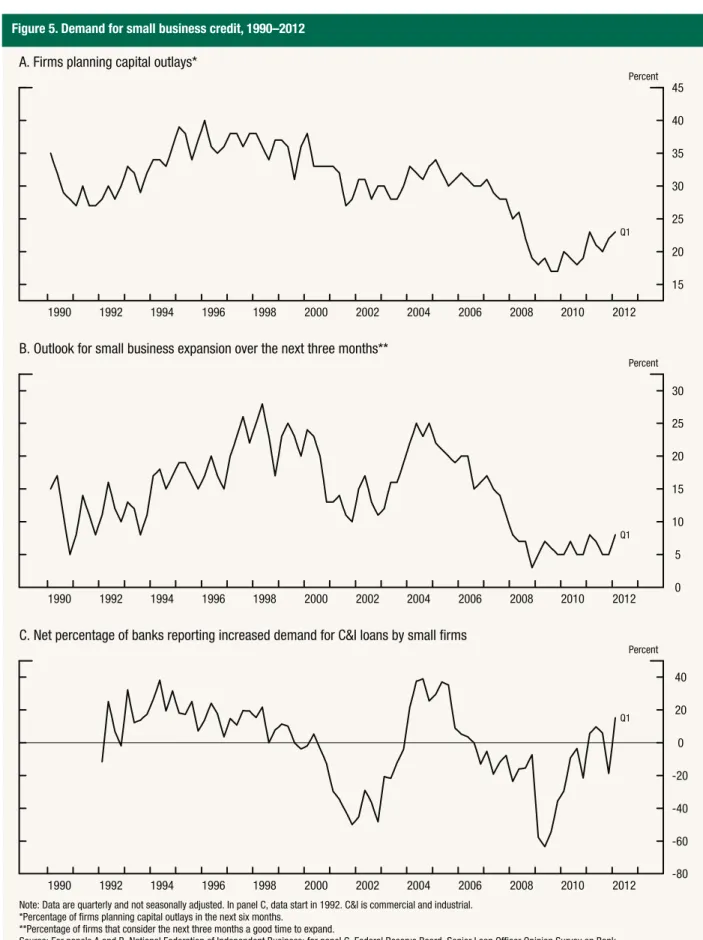 Figure 5. Demand for small business credit, 1990–2012 15202530354045Percent 201220102008200620042002200019981996199419921990