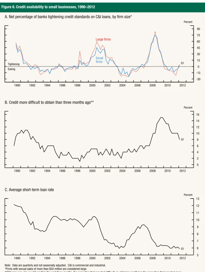 Figure 6. Credit availability to small businesses, 1990–2012 -30-15  0 15 30 45 60 75 90Percent 201220102008200620042002200019981996199419921990