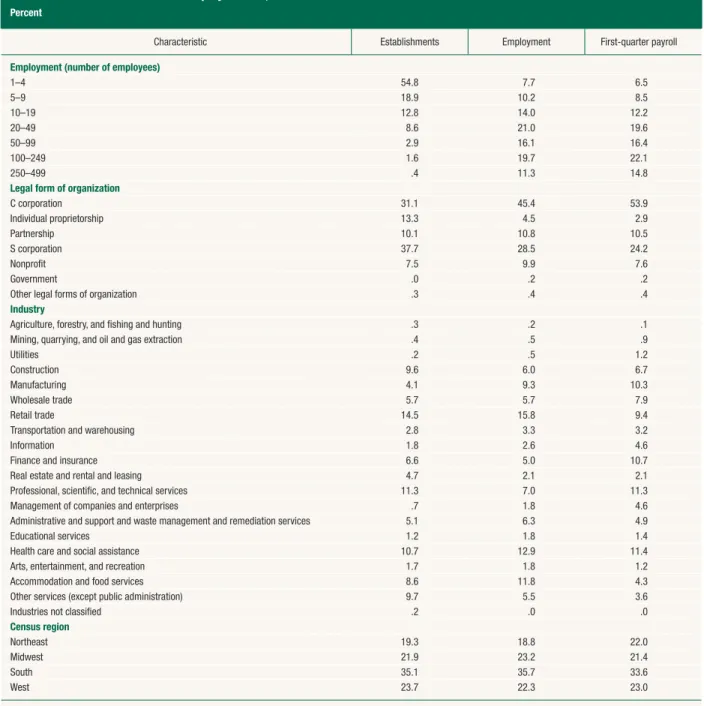 Table 2. Characteristics of small employer firms, 2009