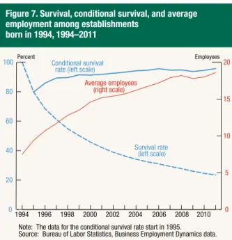 Figure 7. Survival, conditional survival, and average employment among establishments