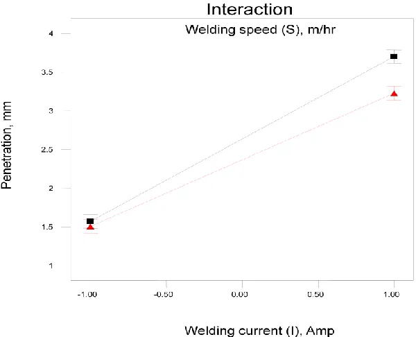 Figure 9: Interaction effect of Welding Current and Welding speed on Penetration 
