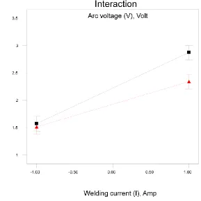 Figure 11: Interaction effect of Welding Current and Arc voltage on Reinforcement 