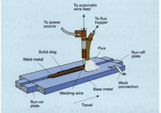 Figure 1:Process diagram-Submerged Arc Welding  