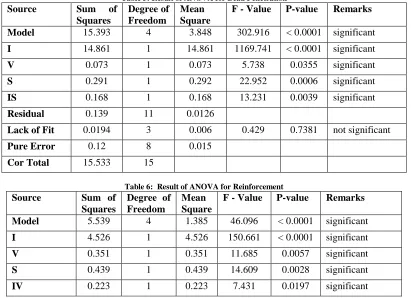 Table 5: Result of ANOVA for Bead Penetration Degree of Mean F - Value P-value  