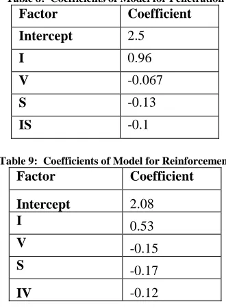 Table 8:  Coefficients of Model for Penetration Factor Coefficient 