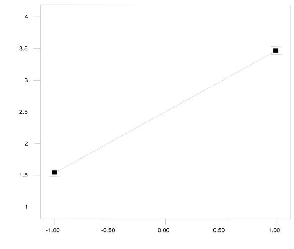 Figure 3: Effect of Welding Current on Penetration 