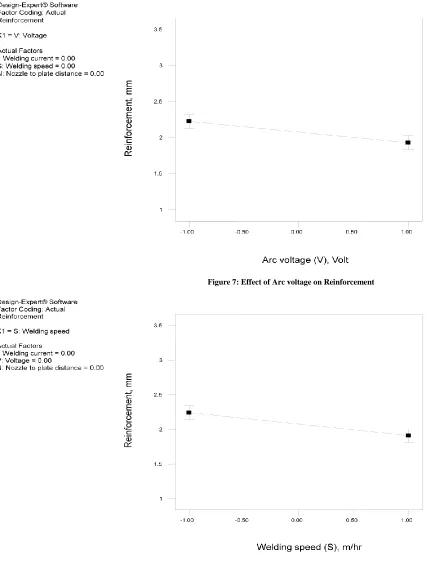 Figure 8: Effect of Welding Speed on Reinforcement 