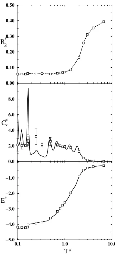 Figure 2.10: Reduced squared radius of gyration (Rand reduced energy (∗g ), reduced speciﬁc heat (C∗v ),E∗) as a function of reduced temperature (T ∗) for the rigidhomoprotein.