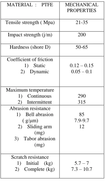 Table 2: Material with No Coating   