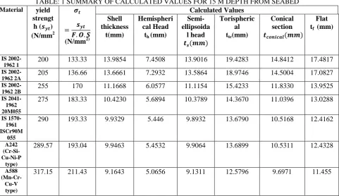 TABLE: 1 SUMMARY OF CALCULATED VALUES FOR 15 M DEPTH FROM SEABED yield  Calculated Values 