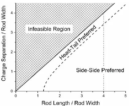Figure 2.2. Plot of charge separation versus rod length both reduced by the rod width, which shows the regions where a head-tail pair of dipolar rods is preferred and where a side-side pair of dipolar rods is preferred