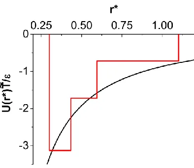 Figure 2.3. Plot comparing the continuous Yukawa potential energy and our discontinuous potential energy between charges of opposite sign versus the distance between the centers of the two charges