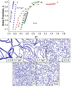 Figure 2.6. Phase diagram for 4:1 dipolar rods with charge separation of 3.7 plotted in the area fraction vs temperature plane