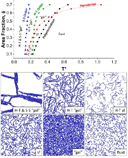 Figure 2.7. Phase diagram for dipolar rods with charge separation 3.5 plotted in the area fraction vs temperature plane