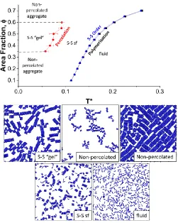 Figure 2.9. Phase diagram of dipolar rods with charge separation 2.5 plotted in the area fraction vs temperature plane