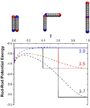 Figure 2.10. The rod-rod potential energy vs. “joint” angle curves for the Yukawa potential (dashed lines) and our discontinuous potential (solid lines)
