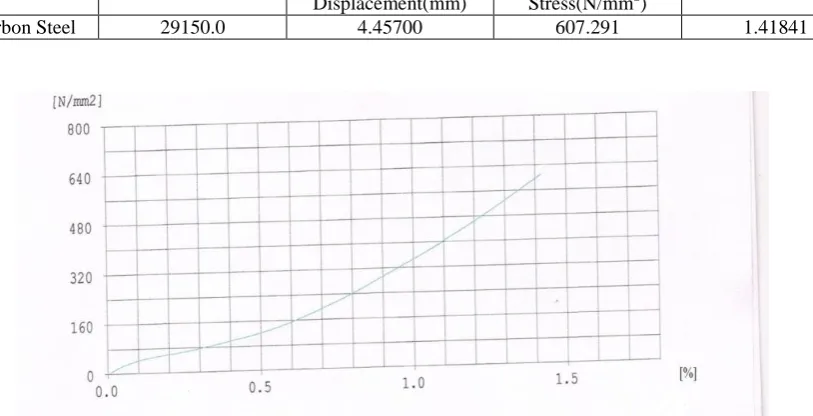 TABLE: 3 STRESS- STRAIN VALUES FOR ALLOY STEEL BLADE Maximum Load Maximum Maximum Stress Maximum Strain 