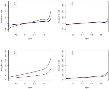 Figure 2: Marginal and cascade sensitivity to input factor X1 (left) and input factor X2 (right),