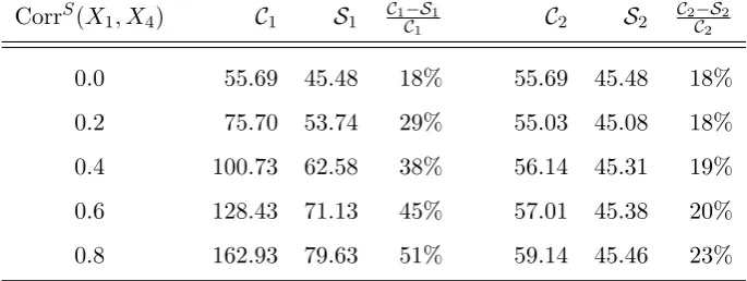 Table 2: Marginal and cascade sensitivity for the ES0.9 with CorrS(X1, X4) = 0.0, ..., 0.8.