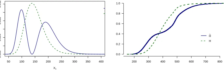 Figure 4: Left: Densities f1, f˜1, deﬁned in equation (8), for the input factor X1 and the distortion