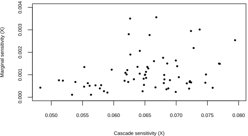Figure 5: Marginal vs cascade sensitivities of all 72 risk factors, with respect to a tail stress on