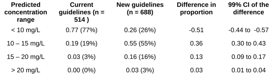 Table 6: Proportions (%) of predicted vancomycin trough concentrations within 