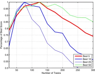 Fig. 5. Fitting a curve to the estimated appropriate topic counts. The x-axis measures the number of source code fragments, which for us is the number of code fragments