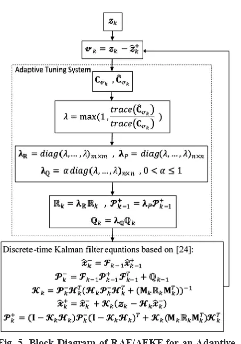 Fig. 5. Block Diagram of RAE/AFKF for an Adaptive Estimation