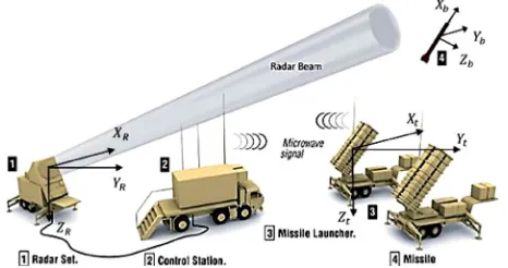 Fig. 6. Radar, navigation and body frames, background image courtesy Raytheon company copyright© 2002