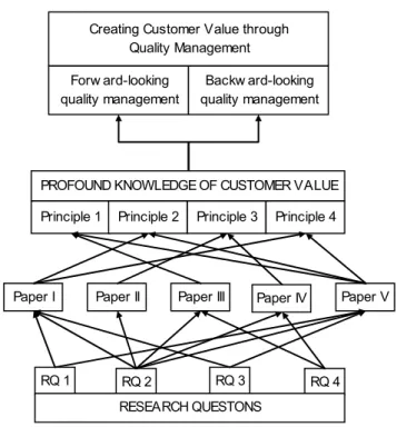 Figure 2. Main structure of the dissertation 