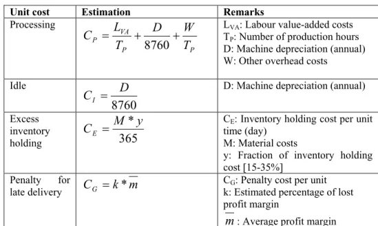 Table 7. Unit cost of non-value added costs 