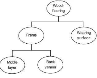 Figure 7. Structure of wood flooring products  3.6.3 Production process of wood-flooring