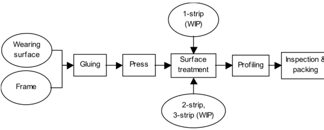Figure 8. Process flow of wood flooring production 