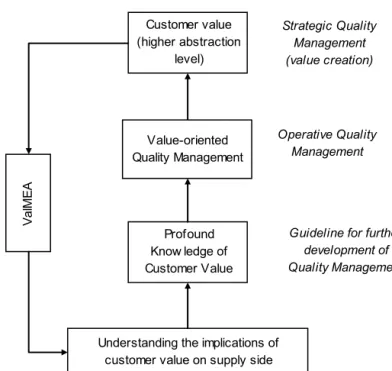 Figure 11. The pathway to value creation   4.2 The Profound Knowledge of Customer Value 