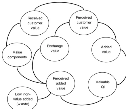 Figure 12. Customer value as input and output of a value creating system  