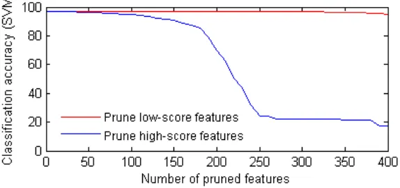 Figure 4: Reconstructed test images from RBM in which high-scored features have been pruned.From left to right, number of hidden unit remain: 500 (full), 400 ,300, 200 and 100