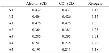 Table 1. Bulk density in g/cm3 for xerogels and alcohol or CO2 SCD aerogels. Density values are depending on dilu- tion and pH of the gelling solution (accuracy on the density 1%)