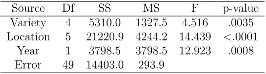 Table 4: ANOVA table for the barley data.
