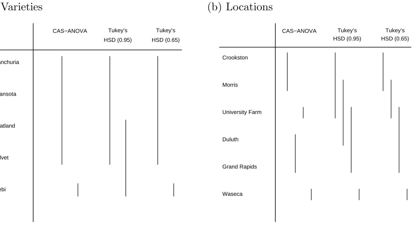 Figure 1: Group structure for the barley data using Tukey’s HSD (with 95% and 65%conﬁdence levels) and CAS-ANOVA