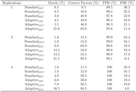 Table 1: Example 1. Comparison of the adaptive and standard CAS-ANOVA proceduresfor the selection criteria AIC, BIC, and GCV